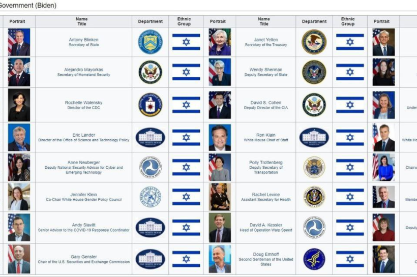 us government under biden is mostly jewish and supportive of Israel