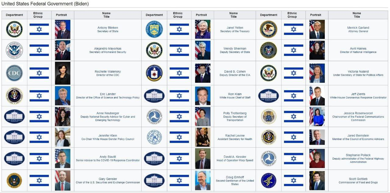 us government under biden is mostly jewish and supportive of Israel